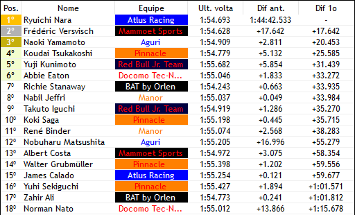 F3JapanF1V's tweet photo. 🟢VOLTA 55🟢
5 VOLTAS PARA O FIM, E TEMOS ESSA SITUAÇÃO NA PISTA!
STANAWAY ESTÁ ARMANDO O BOTE, Nara está tranquilo na pista e Tsukakoshi é o P4! Pode acontecer de tudo nesse final! https://t.co/jWNOCPDuC4