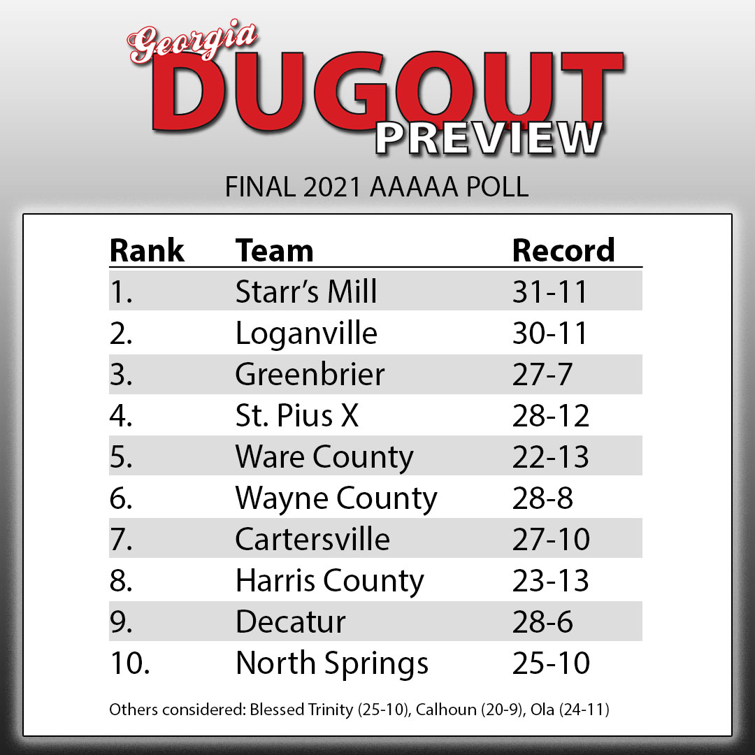 StPiusXBaseball's tweet photo. Golden Lions land in 4th spot in the final AAAAA Poll from Georgia Dugout Preview (@GaDugoutPreview). https://t.co/vpcjw2pjtJ