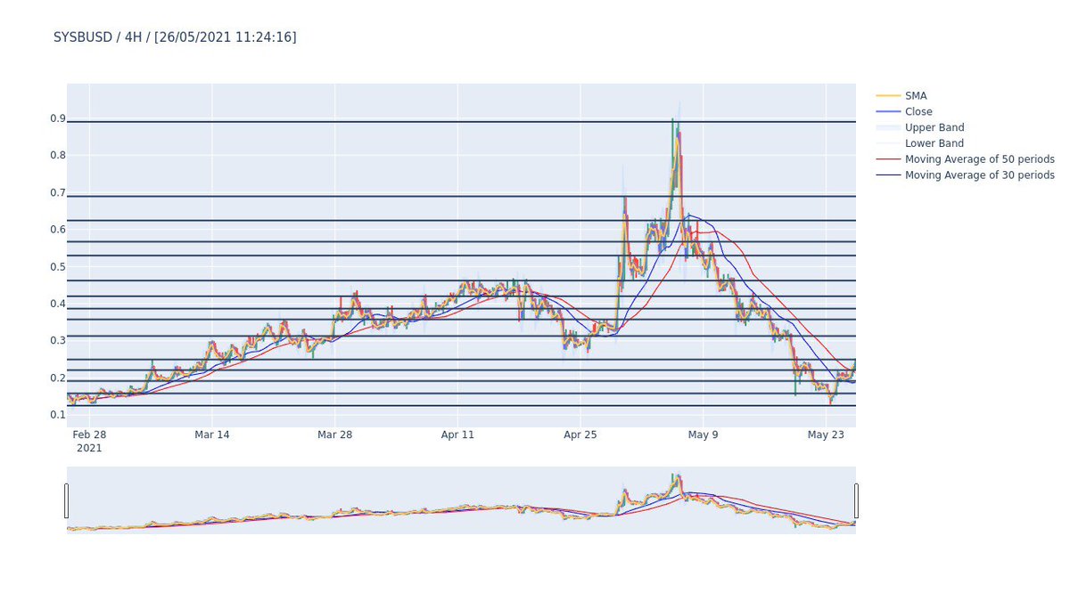 #SYS #SYSCOIN

Support: 0.22819324676319835
Current Price:0.23853
Resistance: 0.24346675323680161
Current volume is $111,870.44 that's represents 125.73% respect previous volume of $88,976.51. Current candle is at 60.11%.
Machine Learning Prediction: Good moment to invest