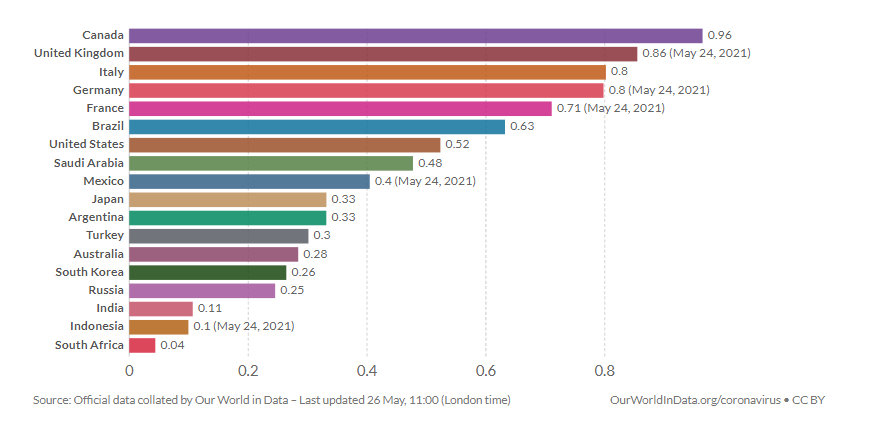 Les Canadiens se font vacciner! 💉 Nous avons livré plus de 23M de doses aux provinces et territoires, et nous vaccinons au taux le plus élevé du G20!
🥇🇨🇦
🥈🇬🇧
🥉🇮🇹
Continuons de retrousser nos manches et ensemble on va avoir un bel été! #ÉquipeCanada #COVID #Vaccins