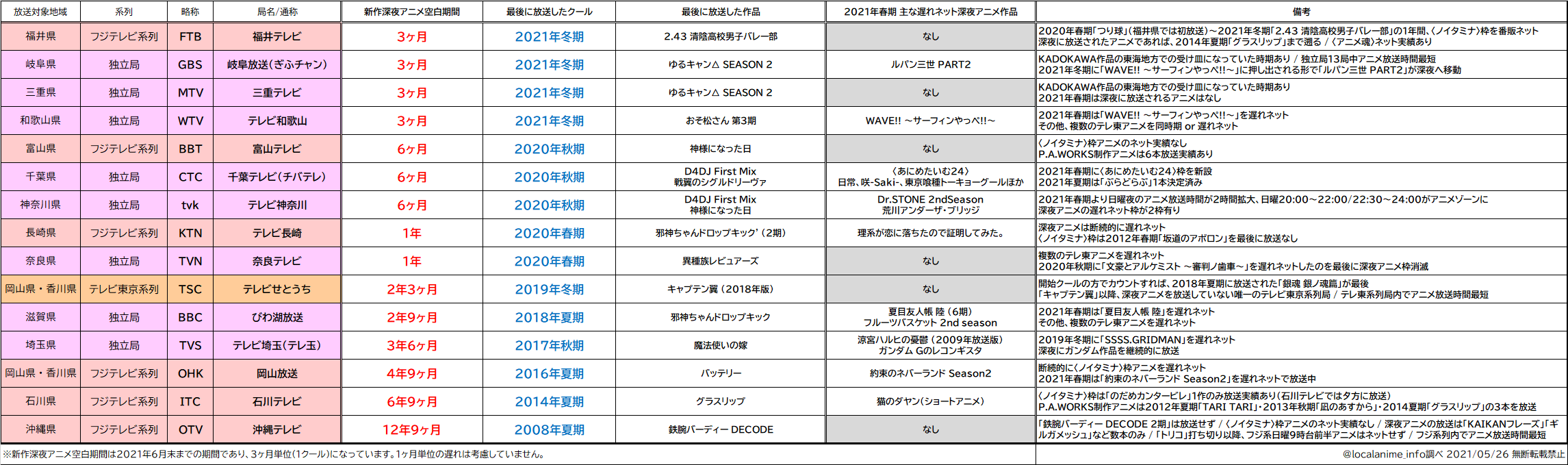 Localanimeinfo アニメなどの放送情報 統計メイン 新作深夜アニメ空白期間 21年春期版 再修正版 21年春期の新作深夜アニメ非ネット地上波民放15局について 空白期間がどれくらいあるのかをまとめました 最長はotv沖縄テレビ 沖縄県 石川