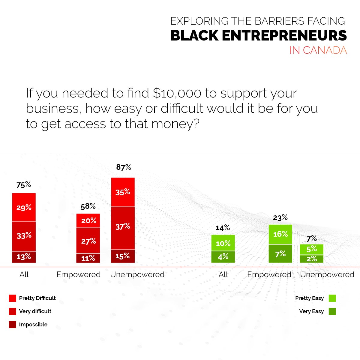abacusdataca's tweet photo. 3 in 4 Black entrepreneurs in Canada say their race makes it harder for them to succeed.

We surveyed 342 Black entrepreneurs. 

Lack of networks, little access to capital, and systemic barriers prevent many from achieving their potential.

Please read and share