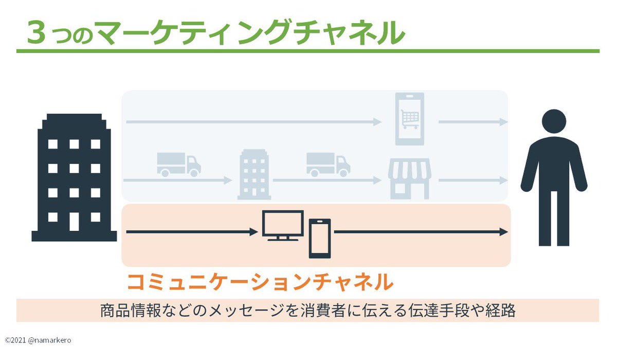 【実は3種類！マーケティングチャネル】
マーケティングでよく使われる言葉「チャネル」
実は3種類もあるので、使い方には注意が必要です

①流通チャネル
企業から消費者への商品経路

②販売チャネル
消費者に商品を販売する「場」

③コミュニケーションチャネル
企業から消費者へのメッセージ経路
