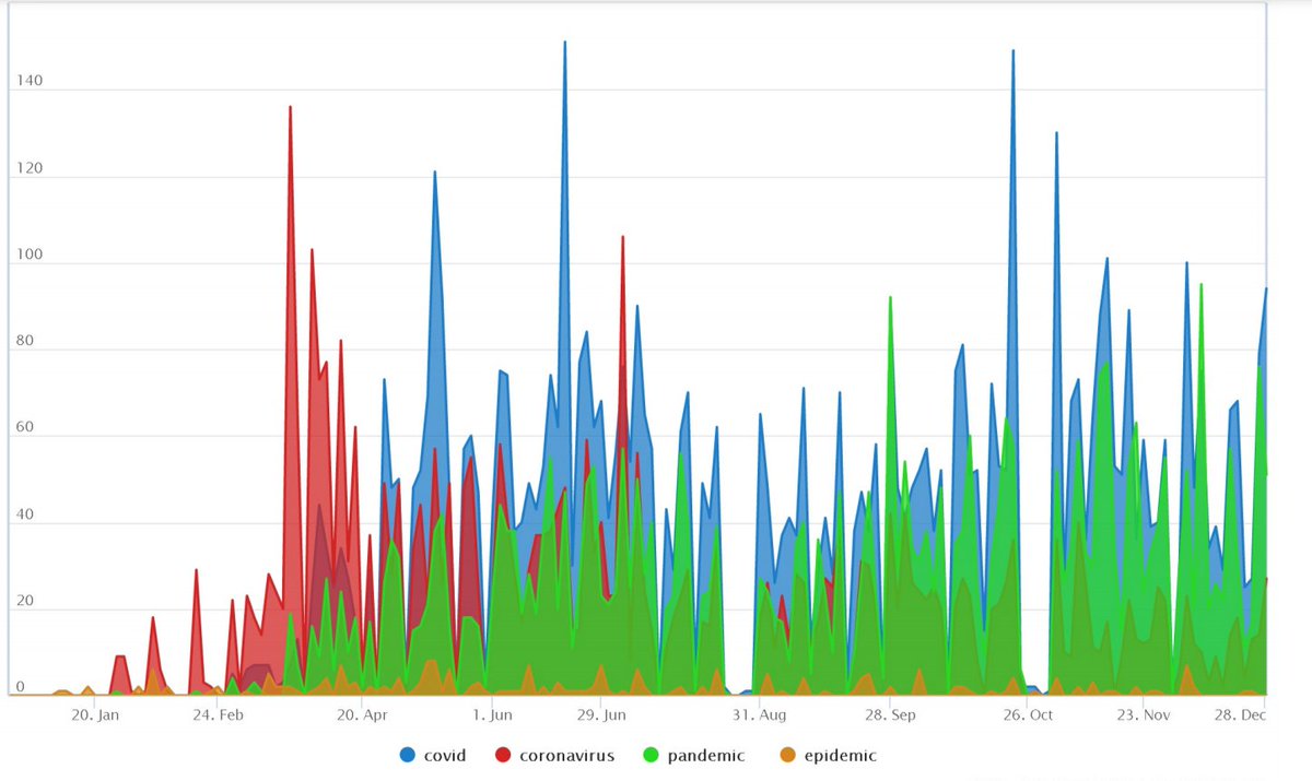 CourtMDalton's tweet photo. This graph by @rtgriscom shows when 'covid' overtook 'coronavirus' in the parlance of UK parliament...a bit delayed relative to @WHO's official naming (11 Feb) #dhh21 #parlamint #digitalhumanities https://t.co/lJdBIcHefC