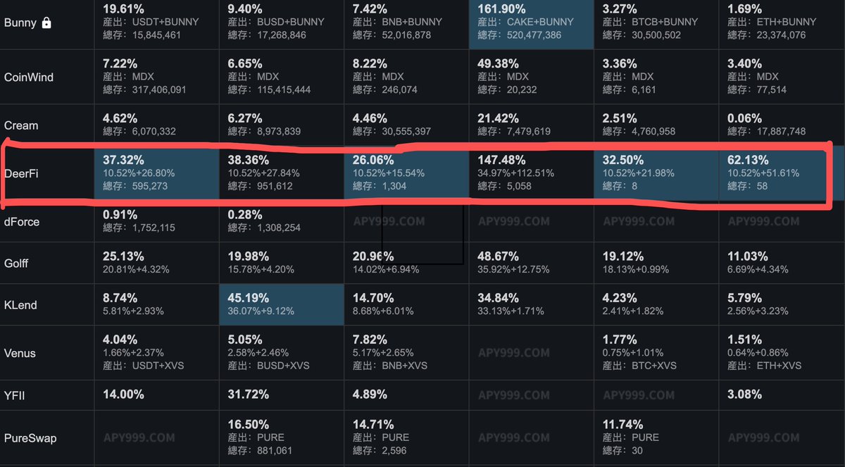 Deerfi has been covered by APY123.com, a multi-link mining revenue navigation site.
DeerFi is a decentralized over-borrowing protocol, and it is the cutest yield farming project on BSC!

🥳Thank you apy123.com

#BNB #BSC #BianceSmartChain