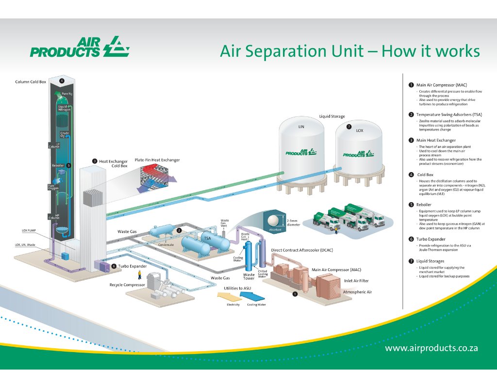 AirProducts_ZA's tweet image. #AirSeparationUnit

Air Separation Units are key to our processes and business – find out how it works.

#APASU #ASU