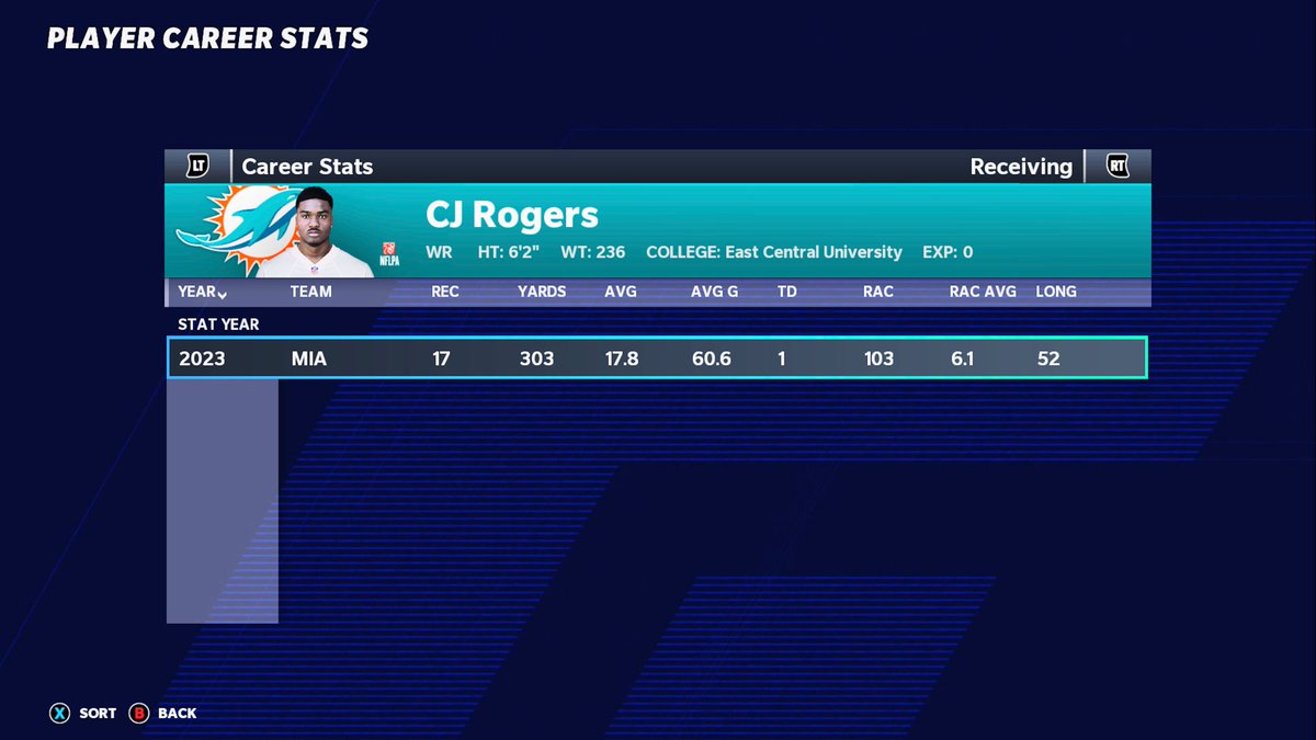 vperczv's tweet photo. PHFL Dolphins are 4-1 lead by a surprisingly good Tua and rookies that were drafted from round 2-7. We have plenty of ROY candidates 
CJ Rodgers -  Rd.5
Nolan Richards- Rd.2
Brandon Sly. Rd.2
Christian Harris- Rd.7
Just the Beginning-
@PowerHouse_FL 
@vflwhoa https://t.co/kKbr747rIj