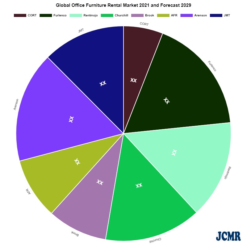 Excited to hear our sister company CORT have been named in the Global Home Furniture Rental Market 2021 Product Scope as one of the biggest providers!  @JCMR2021 👍 Read more here: loom.ly/FY0U-gc