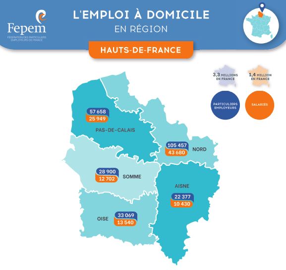 fepem_HDF's tweet photo. Retrouvez ici les chiffres clés du secteur de l'#emploiàdomicile 
👉 https://t.co/upJIDZHHh0

Dans les #hautsdefrance, le secteur compte + de 247000 #particuliersemployeurs d'#assistantmaternel #assistantdevie #employéfamilal https://t.co/RsWqJ2GhzB