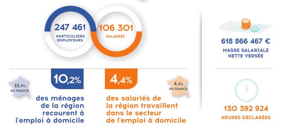 fepem_HDF's tweet photo. Retrouvez ici les chiffres clés du secteur de l'#emploiàdomicile 
👉 https://t.co/upJIDZHHh0

Dans les #hautsdefrance, le secteur compte + de 247000 #particuliersemployeurs d'#assistantmaternel #assistantdevie #employéfamilal https://t.co/RsWqJ2GhzB