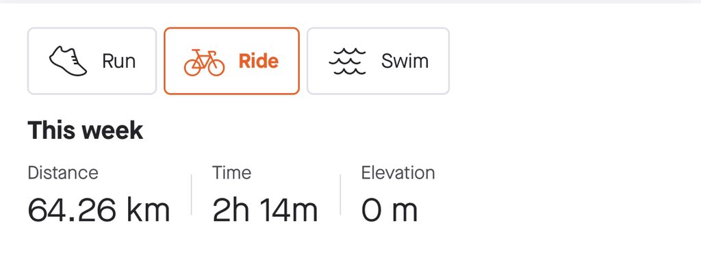 redleaderwright's tweet photo. Three @onepeloton rides this week and over 1400 calories burned #opfitnotfat #weightlossjourney https://t.co/WEcINZOKWr