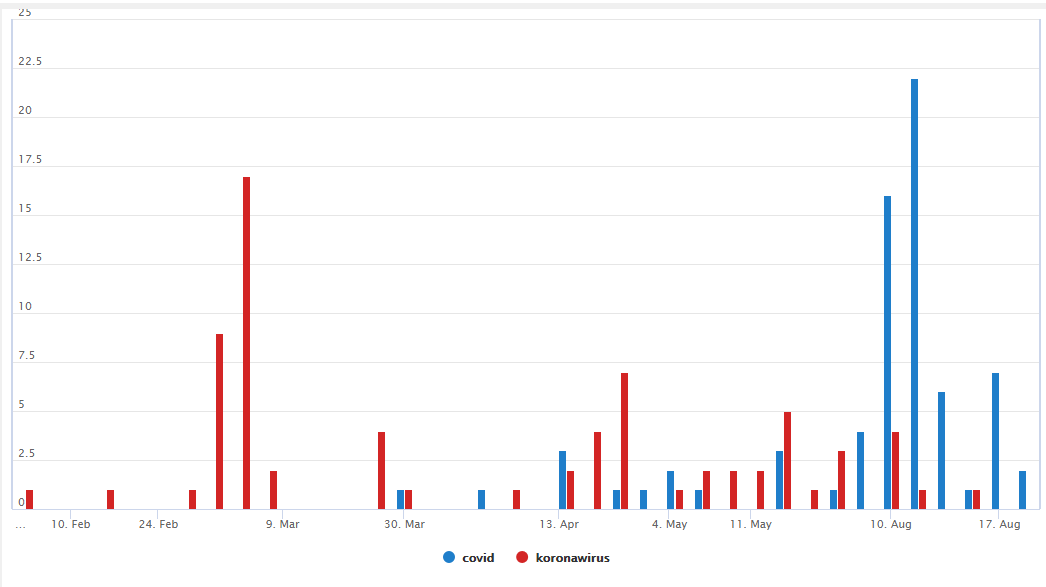 CourtMDalton's tweet photo. Meanwhile @MartaKolcz's chart shows us that 'covid' (vs. 'koronawirus') was not in vogue in Poland until August 2020 #dhh21 https://t.co/MobKVVRfCS