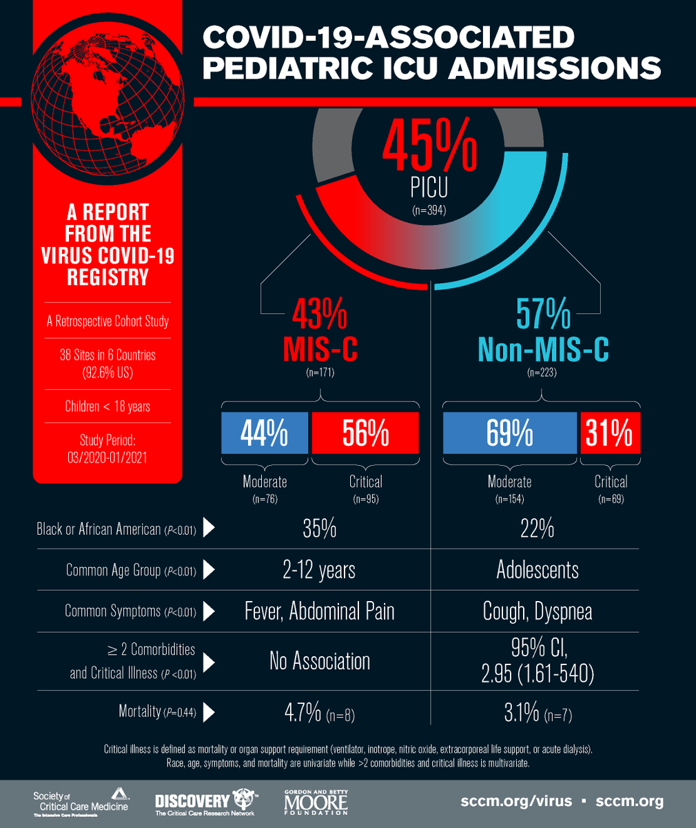 SCCM's tweet photo. #SCCMDiscovery research sheds more light on MIS-C:

✅ Patients with MIS-C had higher prevalence of fever, abdominal pain, &amp; nausea/vomiting.
✅ Patients without MIS-C more often had cough &amp; dyspnea.

Full study in @PedCritCareMed: https://t.co/mn37Rinr9e

#SCCMSoMe https://t.co/2q0fIYjVWq