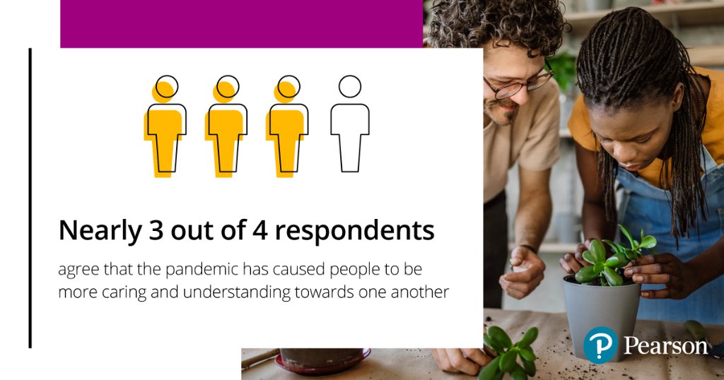 Nearly 3 of 4 respondents agree the pandemic has caused people to be more caring towards one another