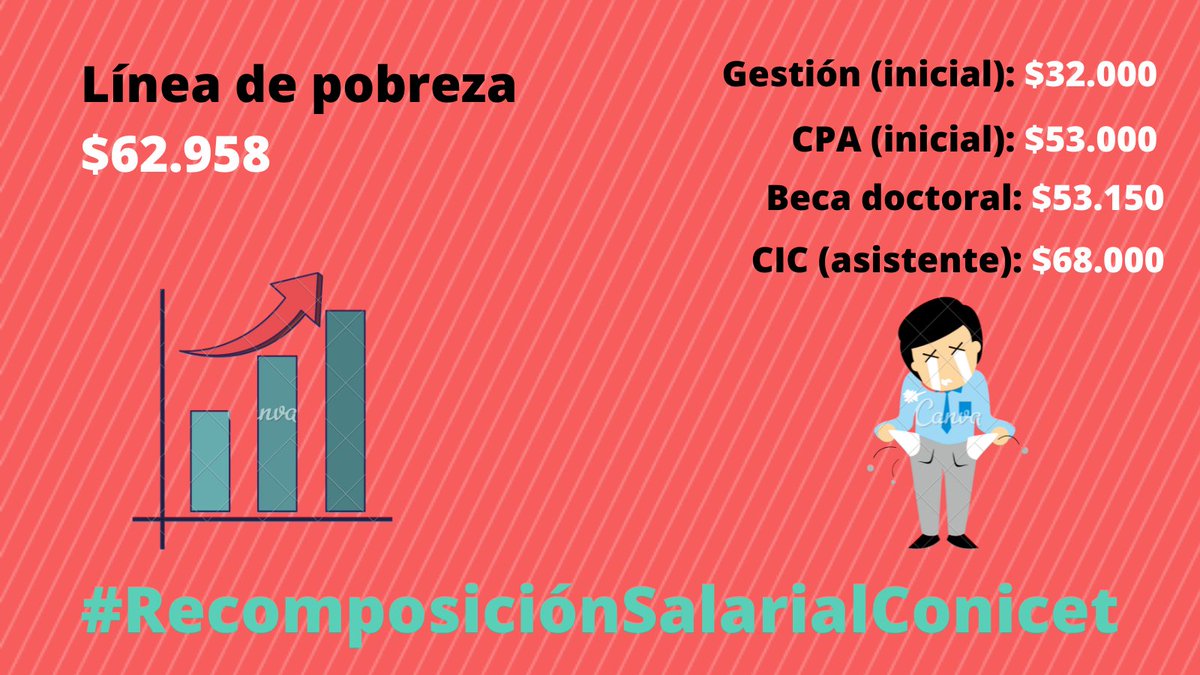 LolaRod12034000's tweet photo. Porque los estalates venimos perdiendo año tras año nuestro poder adquisitivo! Basta de ajustar nuestros salarios!
#recomposicionSalarialConicet 
#paritariaestatal
#bastadesalariosdepobreza
#ATEUPCNentregadores https://t.co/6QPssiW8qB