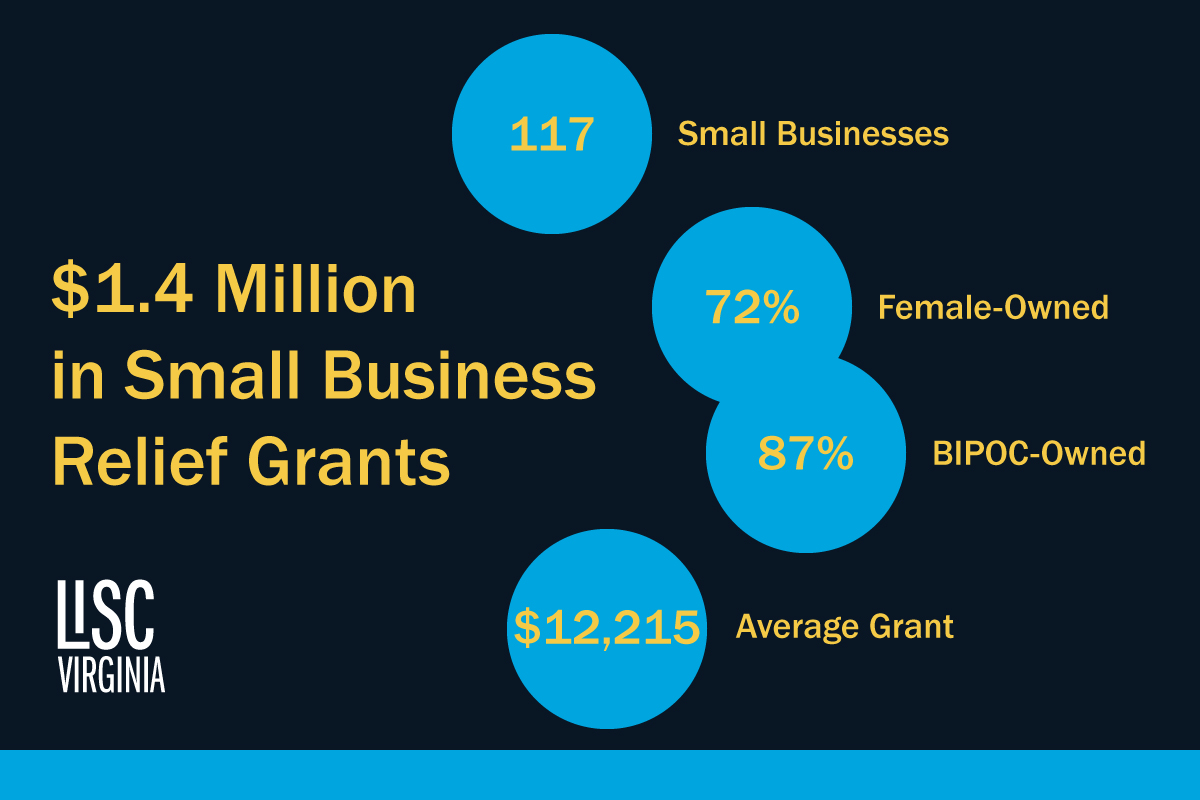 LISC_VA's tweet image. LISC VA partnered with local and national leaders to deploy over $1.4 million in relief grants to 117 small businesses across the Richmond region.

Discover some of their stories below.

lisc.org/virginia/regio…