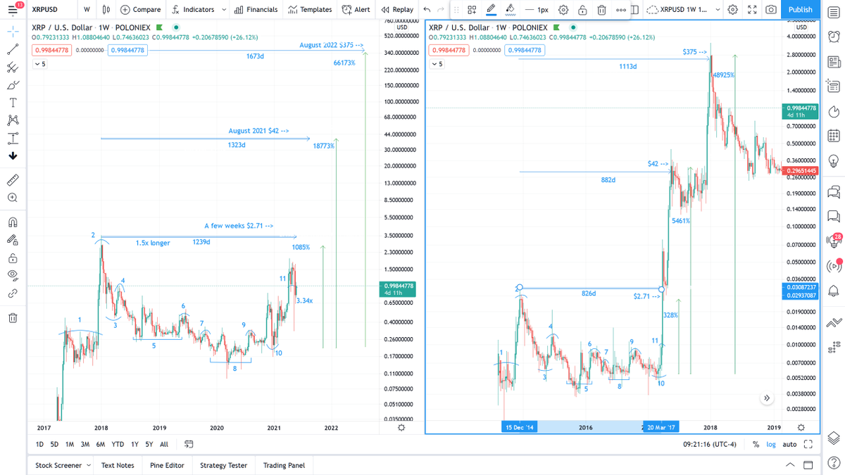 robxrp1's tweet photo. XRPUSD Price expectations.
In 2017, From #10 up to #2 it printed 328%. In 2021, once printed it will have printed 1085%, that is 3.34x bigger. Based on this calculation we can now determine our price targets for the 1st, 2nd and 3rd bursts. See the following tweet. 1/3 https://t.co/24DXxGZD9p