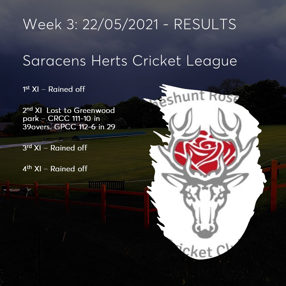 Results from week 3

Unfortunately rain was the winner on the day with 1s, 3s, and 4s being washed out. The 2s however managed to get a game on but with the conditions being as they were struggled against Greenwood Park.

We go again!! 

#chesdale #rose #raining