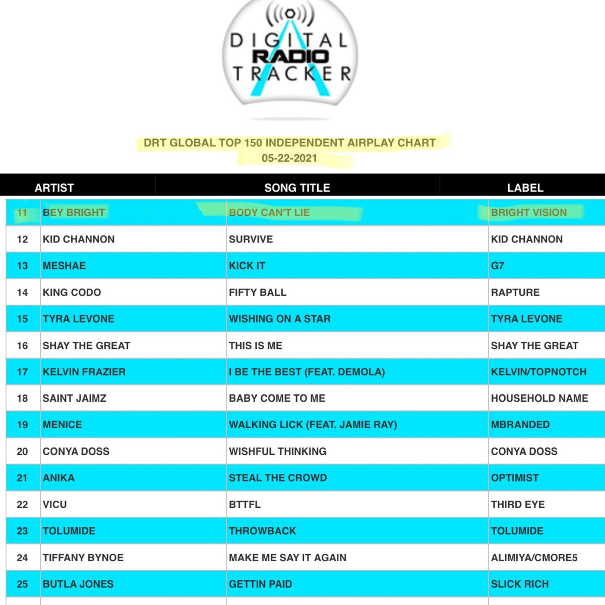 Bey Bright (@beybrightnyc) on Twitter photo “Body Can’t Lie” by <a href="/BeyBrightNYC/">Bey Bright</a> currently #11 on the DRT Global Top 150 Independent Airplay Chart! <a href="/POWER1058VEGAS/">POWER1058 VEGAS DRT</a> <a href="/MusicChoice/">Music Choice</a> <a href="/Spotify/">Spotify</a> <a href="/digitalmusicnws/">Digital Music News</a> <a href="/I_B_Alliance/">IB Alliance</a> <a href="/hype_unsigned/">Independent Hype</a> <a href="/TripleVMusic/">Indie Music A&R</a> “Body Can’t Lie” by <a href="/BeyBrightNYC/">Bey Bright</a> currently #11 on the DRT Global Top 150 Independent Airplay Chart! <a href="/POWER1058VEGAS/">POWER1058 VEGAS DRT</a> <a href="/MusicChoice/">Music Choice</a> <a href="/Spotify/">Spotify</a> <a href="/digitalmusicnws/">Digital Music News</a> <a href="/I_B_Alliance/">IB Alliance</a> <a href="/hype_unsigned/">Independent Hype</a> <a href="/TripleVMusic/">Indie Music A&R</a>