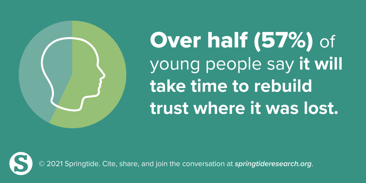 WeAreSpringtide's tweet photo. In #TheNewNormalGuide, we discovered that over half of #youngpeople say it will take time to rebuild trust where it was lost. This includes trust in the government, faith communities, schools and more.
How are you rebuilding trust with #GenZ?
Learn more: https://t.co/c8BGX1voYE https://t.co/iM96xFPxfi
