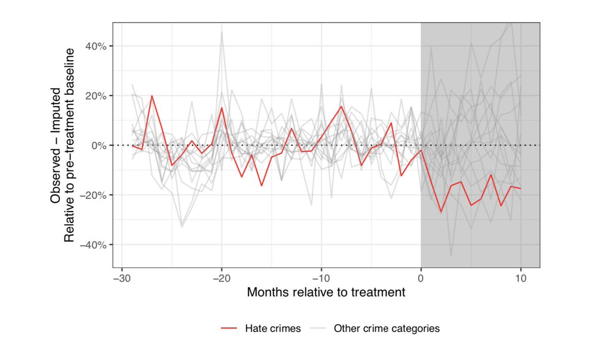 John B. Holbein (@johnholbein1) on Twitter photo What happened when <a href="/MoSalah/">Mohamed Salah</a> joined <a href="/LFC/">Liverpool FC</a>?
Hate crimes declined by 16%.
& the # of anti-Muslim tweets sent by LFC fans was cut in half.
New <a href="/apsrjournal/">American Political Science Review</a> by <a href="/wpmarble/">Will Marble</a>, <a href="/a_alrababah/">Ala Alrababah علاء الربابعة</a>, <a href="/salma_mousa_/">Salma Mousa / سلمى موسى</a>, <a href="/aasiegel/">Alexandra Siegel</a>: "Can Exposure to Celebrities Reduce Prejudice?"
osf.io/preprints/soca… What happened when <a href="/MoSalah/">Mohamed Salah</a> joined <a href="/LFC/">Liverpool FC</a>?
Hate crimes declined by 16%.
& the # of anti-Muslim tweets sent by LFC fans was cut in half.
New <a href="/apsrjournal/">American Political Science Review</a> by <a href="/wpmarble/">Will Marble</a>, <a href="/a_alrababah/">Ala Alrababah علاء الربابعة</a>, <a href="/salma_mousa_/">Salma Mousa / سلمى موسى</a>, <a href="/aasiegel/">Alexandra Siegel</a>: "Can Exposure to Celebrities Reduce Prejudice?"
osf.io/preprints/soca…