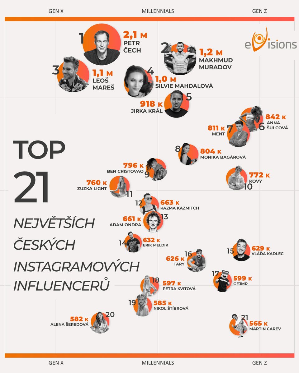 eVisionscz's tweet photo. Největší čeští influenceři. Kdo jsou a kdo je sleduje? 📱📶
🇨🇿 Top 21 influencerů jsme shrnuli v infografice níže a více o nich zjistíte v článku na našem webu. 👉🏼 https://t.co/Kfxbl8ZFcR https://t.co/9VqhH5iaj2