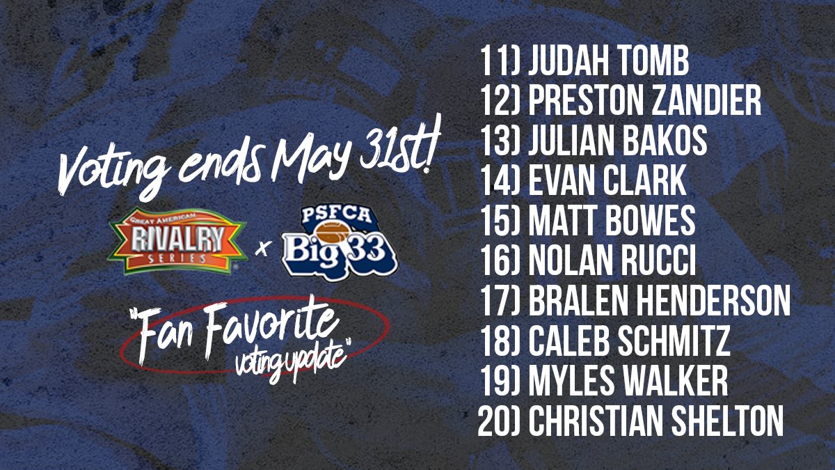 These gentlemen are still in the running to win the  <a href="/psfcabig33/">PSFCA BIG33 Football Classic</a> "Fan Favorite" contest for Team Pennsylvania. 

You have six days to get your favorite to that coveted No.1 spot!

💻 bit.ly/33a7hEi