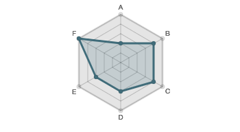 flowmotor's tweet image. The spider chart is a great visualization to compare the description of a position – i. e. “Core Values” - with the reality, the actual capabilities of a person.

#SpiderChart #JobDescription #Position #PeopleDevelopment #CoreValues