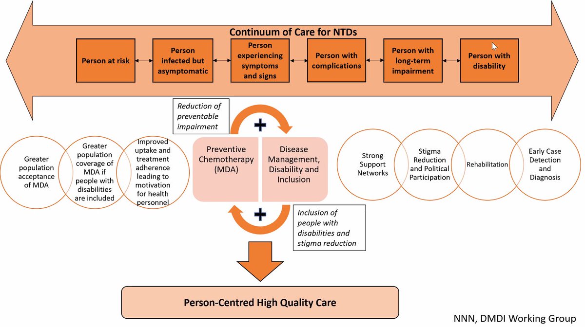 Holistic #DiseaseManagement & #DisabilityInclusion across all NTD programming is 🗝️. But what is Person Centred Care in practice for #NTDs? @LSTM_NTDs' @Laura_Deano talks about the importance of putting people & households at the forefront of #HealthSystems. #BeatNTDs #Disability