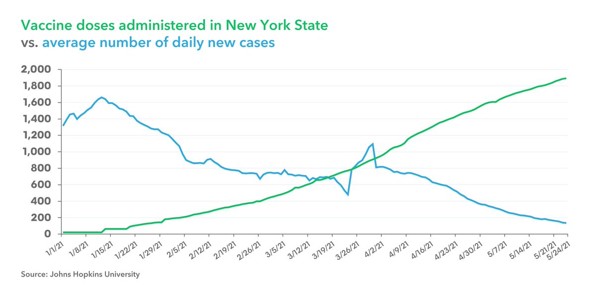 ksheekey's tweet photo. Chart of the Day: NYC Covid cases plunge a whopping 91% in just *2 months* as vax rates climb. Statewide, NYS cases plummet 87% w 67K jabs happening per day across state. The chart says it all. More: https://t.co/4Kh320Tf9k https://t.co/SbedM1aFRf