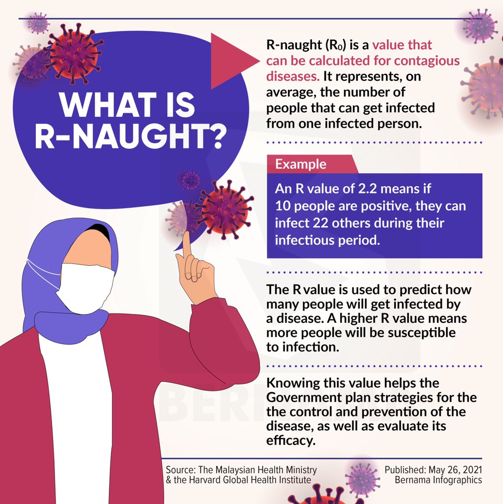 BernamaTV's tweet photo. [Infografik] Apa itu nilai R-naught?

[Infographics] What is R-naught?

#LindungDiriLindungSemua #covidー19 #rnaught #rnaughtfactor https://t.co/qlo4lF06ll