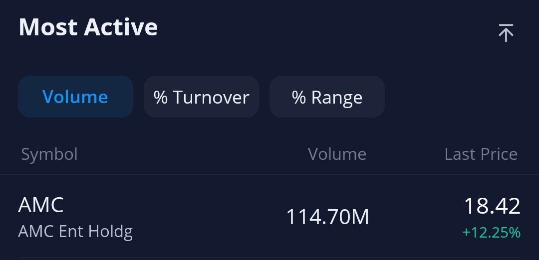 stonksarelife's tweet photo. $AMC is currently #1 most active stock at 112mill volume. Up 13%. Join our discord to stay updated with the latest news and stay positive! We stop the FUD before it even starts. The BIGGEST $AMC discord with over 35k investor apes! https://t.co/OUQbamJVWI https://t.co/sooXUN4Fuf