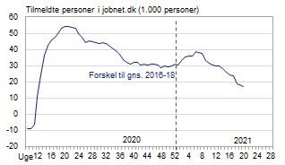 troelskd's tweet photo. @MichelKlos @Dansk_Arbgiver Helt enig. Men der var næsten 130K ledige i uge 20 i 2016 (og sikkert flere i 2015) mod 114K i 2019, så udgangspunktet i 2020 for krisen var lavere end gennemsnittet 15-19. Jeg kunne ikke genfinde dit gns. på 127,5K ledige i DA's tal - måske fordi jeg ikke har tal for 2015... https://t.co/o7AIQFzL36