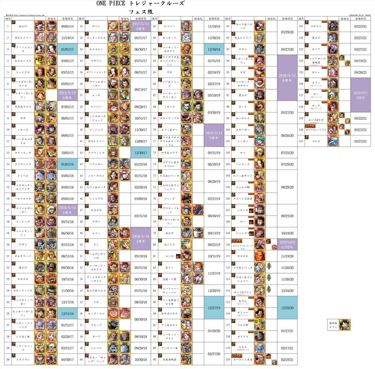慕水街 Optc キャラ 更新 21 05 26 7周年後夜祭スゴフェス フェス限 白ひげvsシャンクス マルコ トレクル7周年 慕水街 Optc キャラ 更新 21 05 26 7周年後夜祭スゴフェス フェス限 白ひげvsシャンクス マルコ トレクル7周年