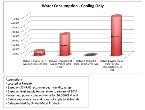 RonVokoun's tweet photo. After participating in the #DCDScale panel on #water use in the #datacenter this morning, I thought I'd revisit this blog. Still relevant 8 years later. Stay tuned for the sequel. > Water Consciousness Continues in the Data Center https://t.co/PRm08U7mGF #Sustainable https://t.co/nRKvGtO5DT