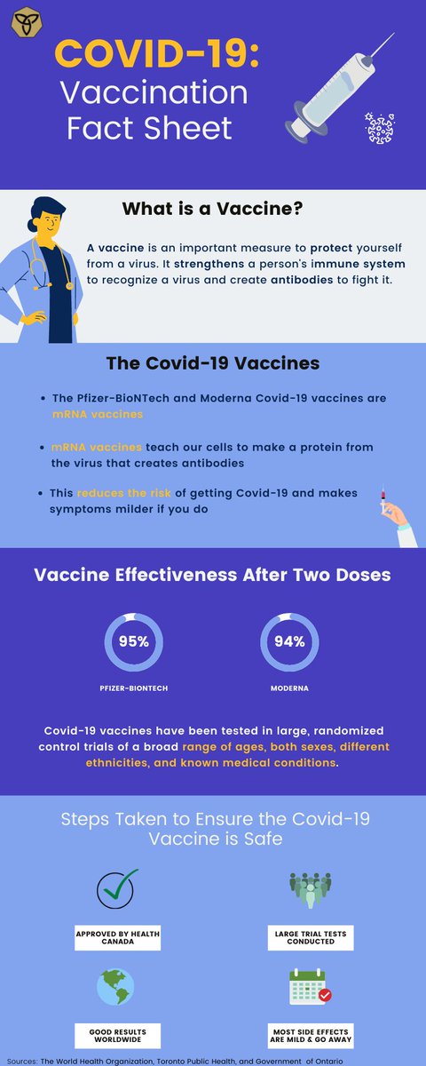 The Covid-19 Vaccines are safe and effective. Pfizer-BioNTech and Moderna are both mRNA vaccines, which teaches our cells to make antibodies and protect us from the virus. Vaccinations are an important and useful measure to keep ourselves and others safe.