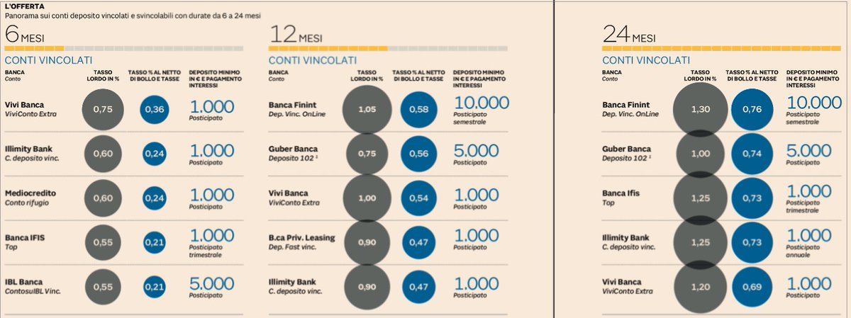 LGuardasoni's tweet photo. Ecco una panoramica tratta da Il Sole 24 Ore che illustra i rendimenti lordi e netti dei Conti Deposito (CD) attualmente disponibili sul mercato.

1/4 https://t.co/U580SgWVkQ