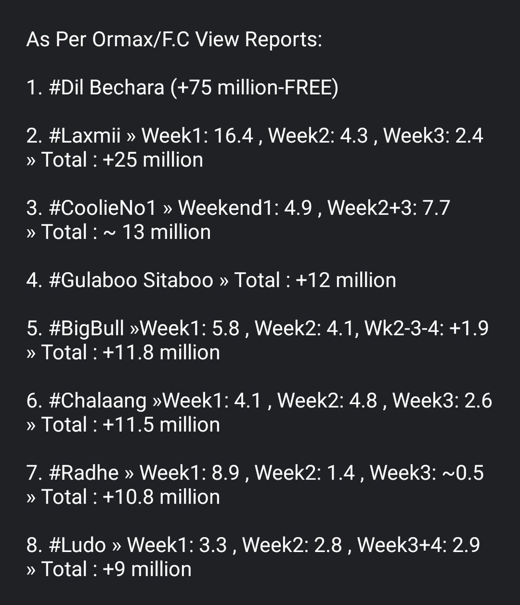 Top Ott Releases as per Ormax Media:
#DilBechara +75m free
#Laxmii +25 m paid s.
#CoolieNo1 +12.7 m 
Note: Laxmii cross+25m and No..Any movie even didn't Cross 13+ million Views in Digital World! (DB was Full Free)-(radhe will be below 11 - 11.5!)