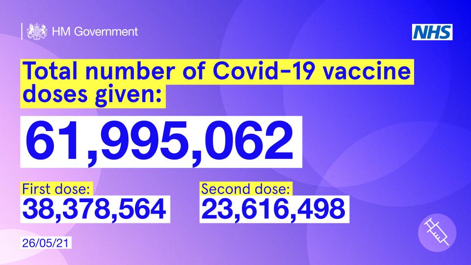 DHSCgovuk's tweet photo. #COVID19 VACCINE UPDATE: Daily figures on the total number of COVID-19 vaccine doses that have been given in the UK.

As of 26 May, 61,995,062 COVID-19 vaccine doses have been given in the UK.

Visit the @PHE_uk dashboard for more info:
▶️ https://t.co/cQkuLQglz1 https://t.co/96ugBfod6L