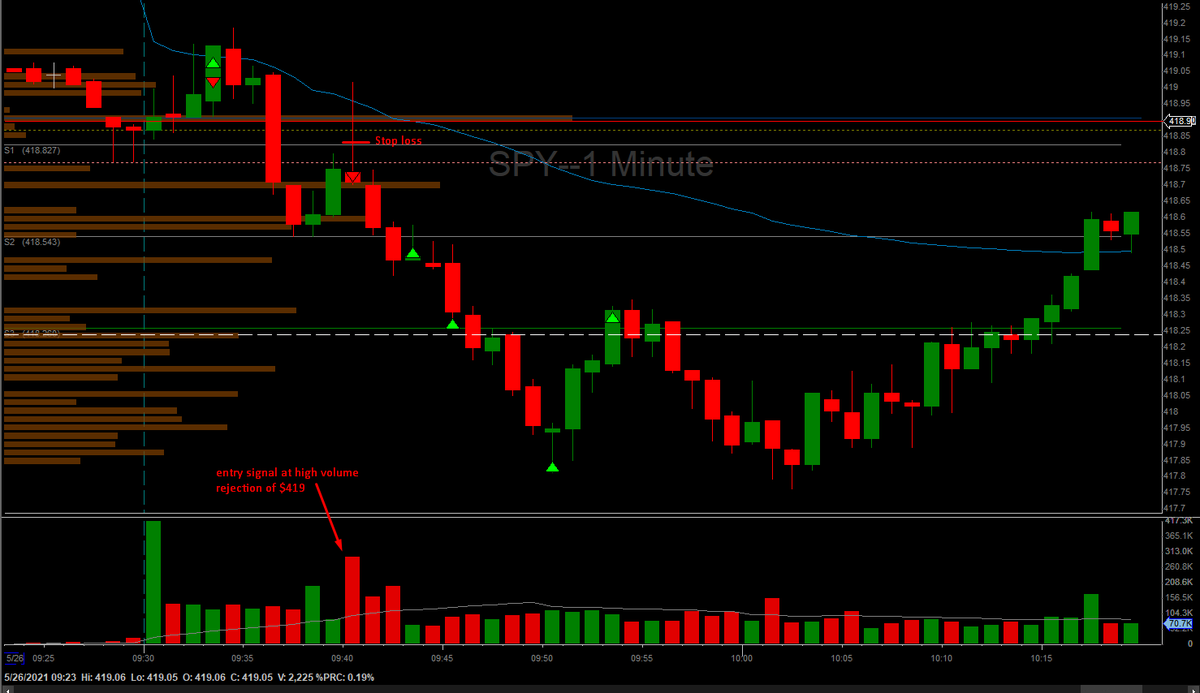 KScheumack's tweet photo. Thanks to the really good webinar last night @ThorYoung , I saw SPY inflection of $419 using the 3-day 5 min chart.  Saw the high volume candle wick through $419 and vwap, entered short.  #BBTfamily @MikeB_BBT @NormBBT @BearBullTraders #tradeoftheday https://t.co/qd6upAJIhq