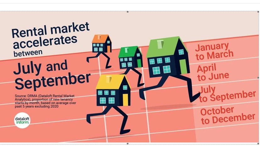 LeadersSeven's tweet photo. Did you know that tenant demand is rising as our busy season is approaching? Landlords, this means we need your properties to let!🏡 
Call us today to arrange a valuation of your property - 01732460950☎️ #leaders#lettings#landlords#property https://t.co/7DPVIr16YD