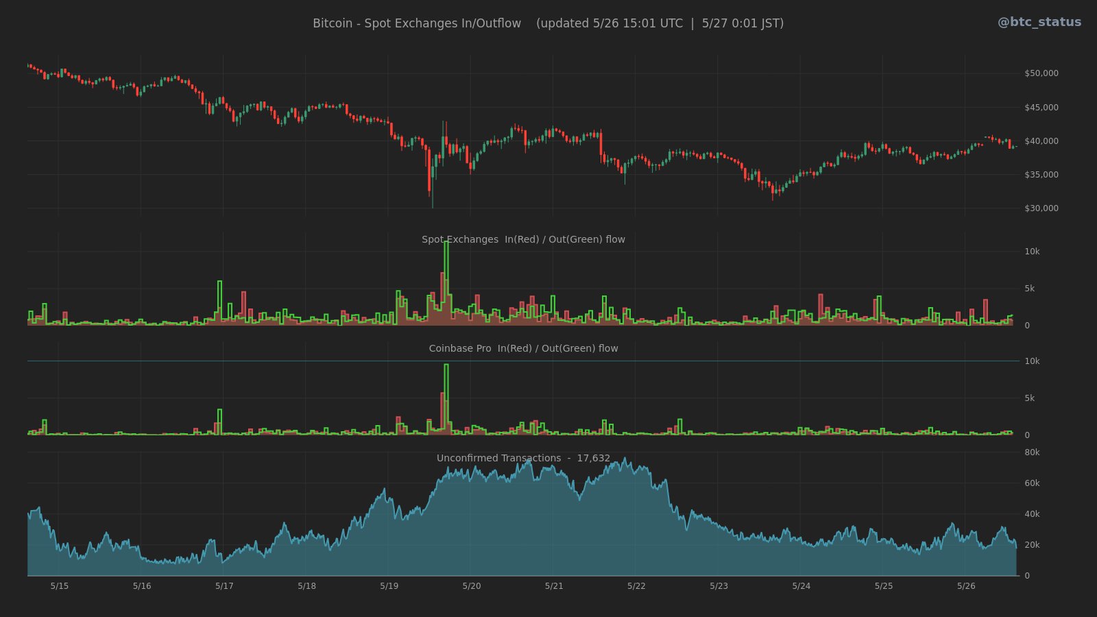 BTC情報アラート📊 on Twitter: 