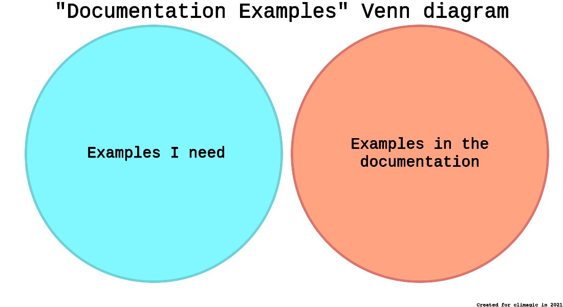 "Documentation Examples" Venn diagram