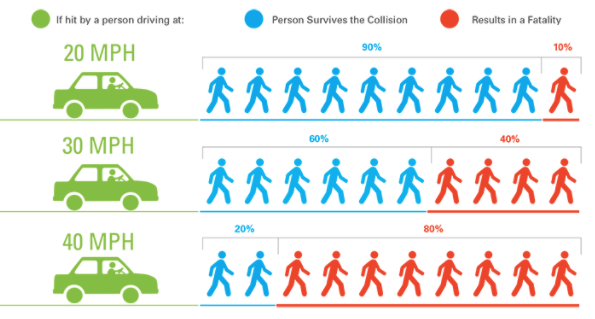 SweetStreetsSLC's tweet photo. Safety is the primary reason we're doing this. Folks might not think there's a big difference between 20 and 30 mph, but it's actually huge. Make it over 30 mph and you're guaranteeing serious injury or death, and the danger is even higher for the elderly. #20isPlentySLC https://t.co/0giqIpvK5a