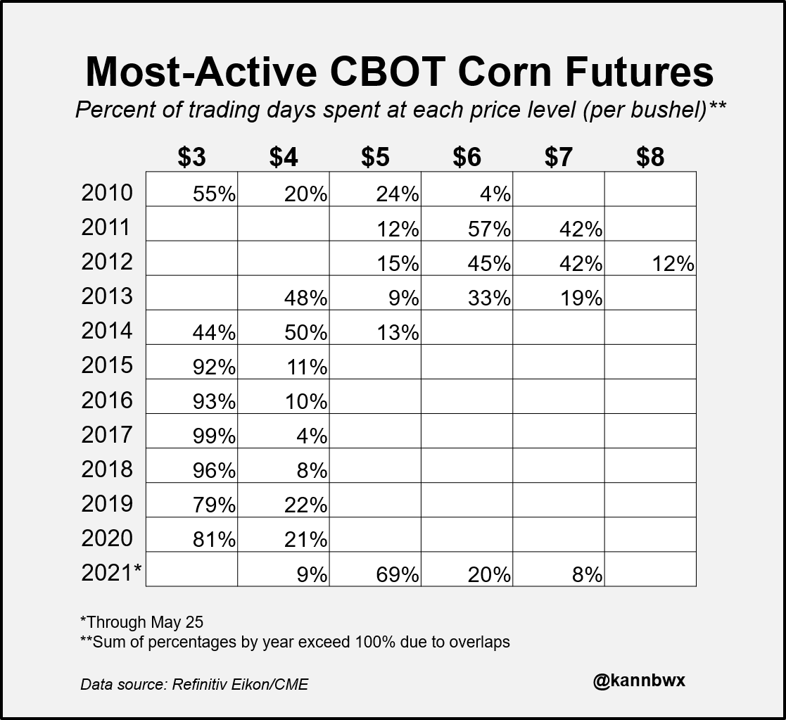 kannbwx's tweet photo. CBOT #corn has taken a tumble in the last couple weeks, but old &amp; new crop prices are still at 8 year highs for the date. In the last 6 years, most-active futures avoided $5+ and were predominantly in the $3-range, including on 99% of trading days in 2017. https://t.co/nLMOWPa9gM