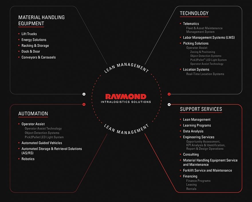 From start to finish, Raymond West has the knowledge and expertise to manage, support and maintain all your warehouse needs. We pride ourselves in taking care of our customers and making sure you are able to focus on your day-to-day operations without any added stress.