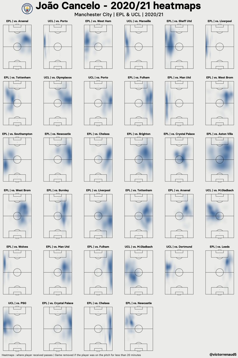 Versatility: Ability to adapt or be adapted to many different functions, tasks or activities (e.g., João Cancelo in 2020/21)