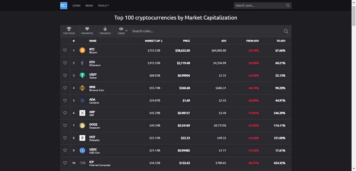 CryptogramTR's tweet photo. Faydalı siteler serisine devam ediyorum.

Bu sitede,
- Coinlerin ATH'ını,
- Coinlerin ATH'tan itibaren ne kadar düştüğünü,
- Tekrar ATH seviyesine gelmeleri için ne kadar yükselmesi gerektiğini inceleyebilirsiniz.

https://t.co/8dJ6ReviqK https://t.co/jF6mO7zGrm