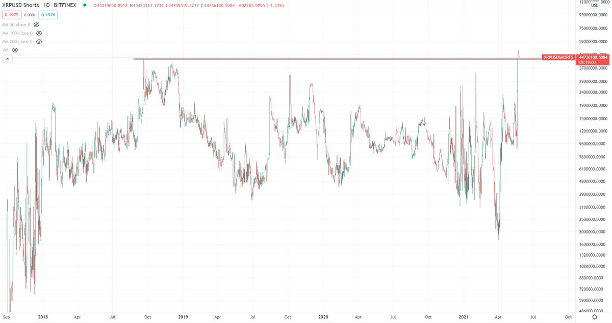 BCBacker's tweet photo. "XRP/USD Shorts" are at an all time high. The most leverage and borrowing in history, shorting XRP, after the fall has already occurred.

The time we set the record, in September of 2018, the price of XRP proceeded to explode 180% to the upside in 3-days, wiping them out. https://t.co/XmxI2xbOzV