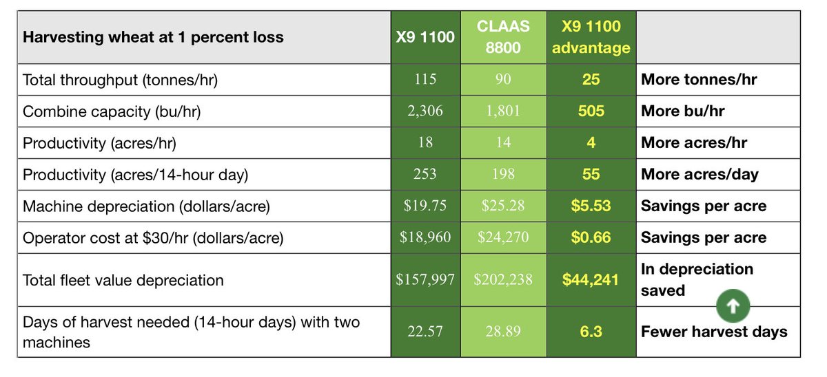 Some testing info out from PAMI on the ⁦<a href="/JohnDeere/">John Deere USA</a>⁩ X9 1100 vs. ⁦<a href="/CLAAS_America/">CLAAS North America</a>⁩ 8800

Wheat at 1% loss.         1/3